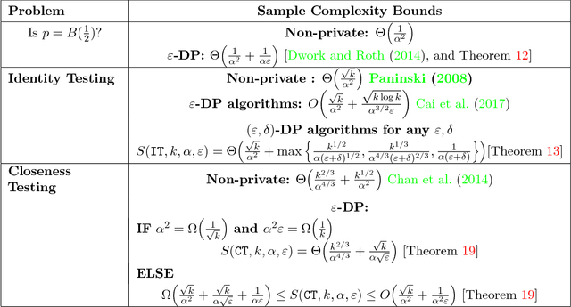 Figure 1 for Differentially Private Testing of Identity and Closeness of Discrete Distributions