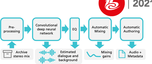 Figure 1 for Dialog+ in Broadcasting: First Field Tests Using Deep-Learning-Based Dialogue Enhancement