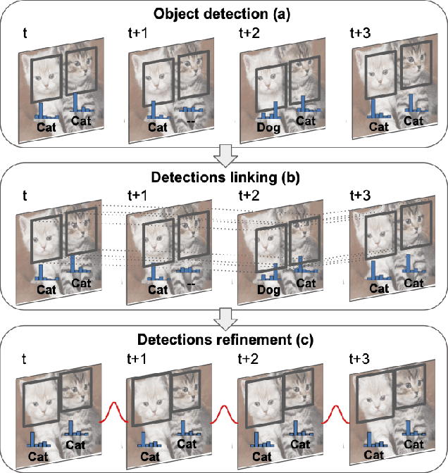 Figure 1 for Robust and efficient post-processing for video object detection
