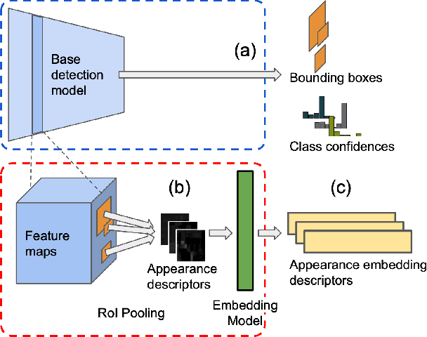 Figure 2 for Robust and efficient post-processing for video object detection