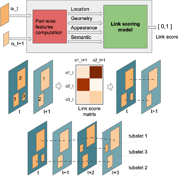 Figure 3 for Robust and efficient post-processing for video object detection