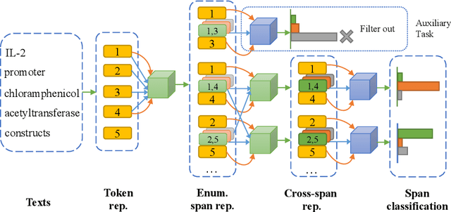 Figure 3 for Fusing Heterogeneous Factors with Triaffine Mechanism for Nested Named Entity Recognition