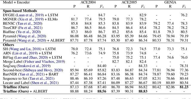 Figure 4 for Fusing Heterogeneous Factors with Triaffine Mechanism for Nested Named Entity Recognition