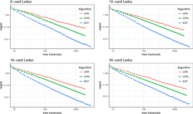 Figure 3 for Theoretical and Practical Advances on Smoothing for Extensive-Form Games