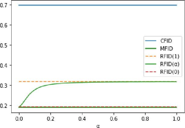 Figure 3 for Conditional Frechet Inception Distance