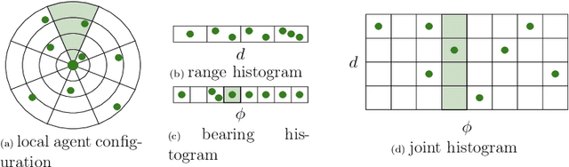 Figure 1 for Local Communication Protocols for Learning Complex Swarm Behaviors with Deep Reinforcement Learning