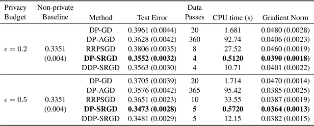 Figure 3 for Efficient Privacy-Preserving Nonconvex Optimization