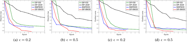 Figure 4 for Efficient Privacy-Preserving Nonconvex Optimization