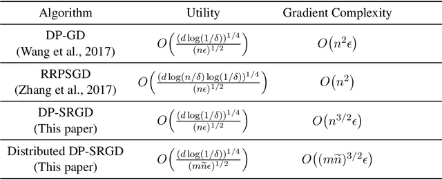 Figure 1 for Efficient Privacy-Preserving Nonconvex Optimization