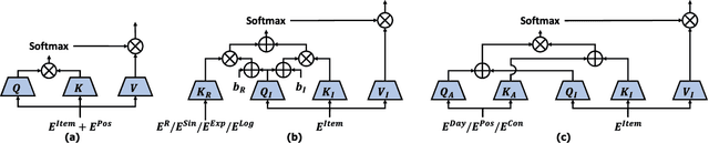 Figure 3 for MEANTIME: Mixture of Attention Mechanisms with Multi-temporal Embeddings for Sequential Recommendation