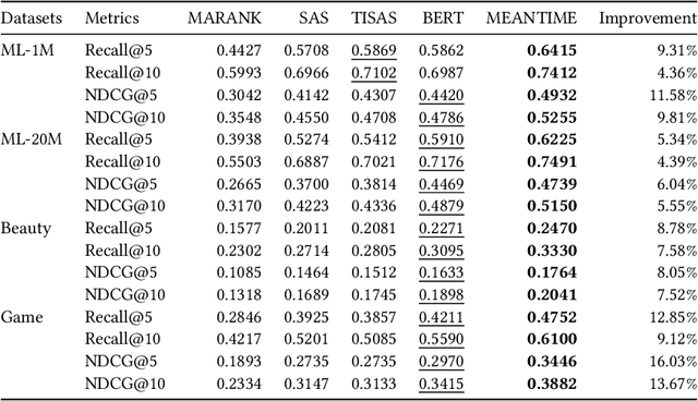 Figure 2 for MEANTIME: Mixture of Attention Mechanisms with Multi-temporal Embeddings for Sequential Recommendation