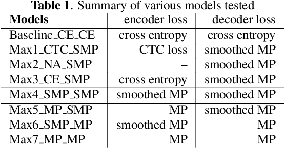 Figure 2 for Learning To Detect Keyword Parts And Whole By Smoothed Max Pooling