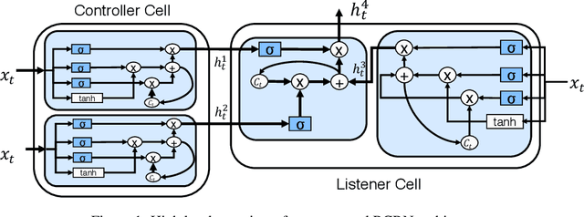 Figure 1 for Recurrently Controlled Recurrent Networks