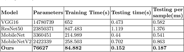 Figure 4 for BRAIN2DEPTH: Lightweight CNN Model for Classification of Cognitive States from EEG Recordings