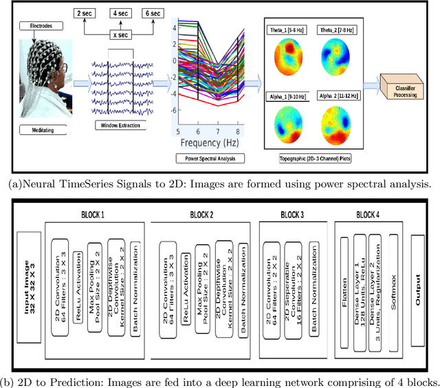 Figure 3 for BRAIN2DEPTH: Lightweight CNN Model for Classification of Cognitive States from EEG Recordings