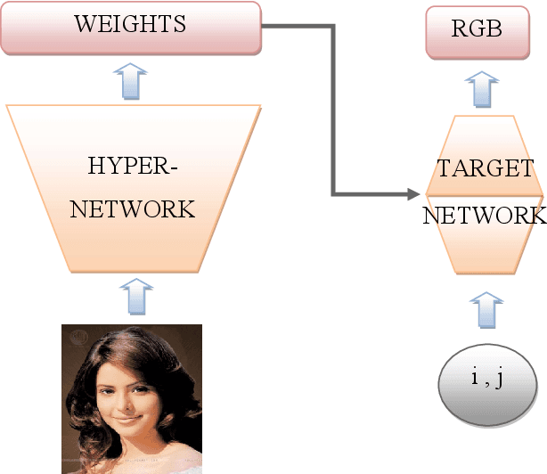 Figure 1 for Hypernetwork functional image representation
