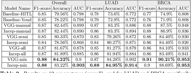 Figure 3 for Learning from Thresholds: Fully Automated Classification of Tumor Infiltrating Lymphocytes for Multiple Cancer Types