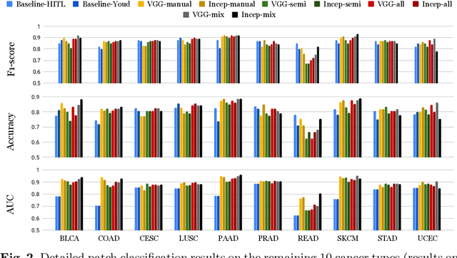 Figure 4 for Learning from Thresholds: Fully Automated Classification of Tumor Infiltrating Lymphocytes for Multiple Cancer Types