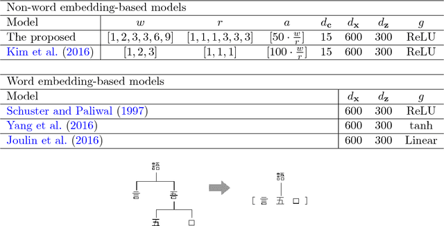Figure 3 for Radical-level Ideograph Encoder for RNN-based Sentiment Analysis of Chinese and Japanese