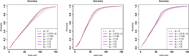 Figure 4 for Active learning for level set estimation under cost-dependent input uncertainty