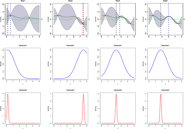 Figure 1 for Active learning for level set estimation under cost-dependent input uncertainty