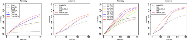 Figure 2 for Active learning for level set estimation under cost-dependent input uncertainty