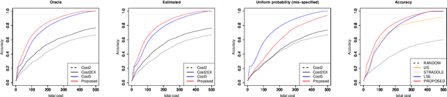 Figure 3 for Active learning for level set estimation under cost-dependent input uncertainty
