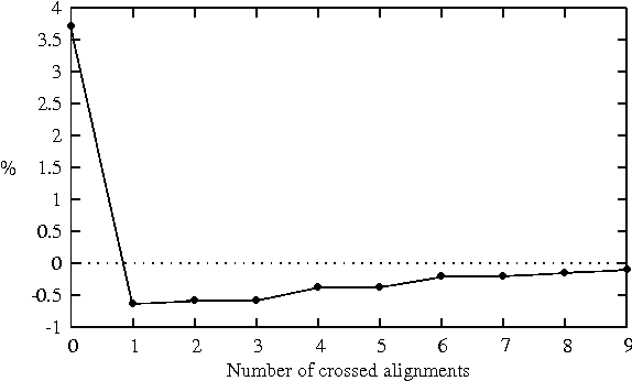 Figure 3 for Neural Machine Translation from Simplified Translations