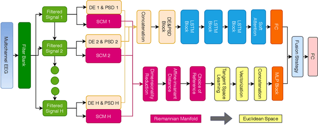 Figure 2 for RFNet: Riemannian Fusion Network for EEG-based Brain-Computer Interfaces