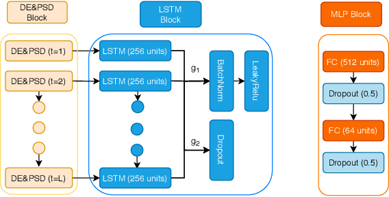 Figure 3 for RFNet: Riemannian Fusion Network for EEG-based Brain-Computer Interfaces
