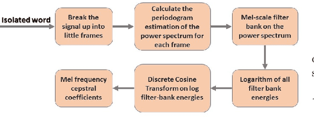 Figure 1 for A Convolutional Neural Network Based Approach to Recognize Bangla Spoken Digits from Speech Signal