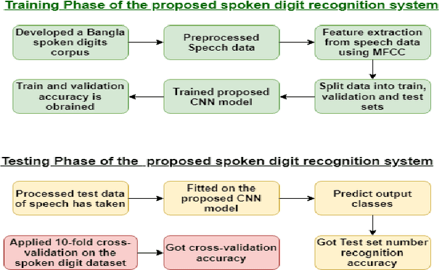 Figure 2 for A Convolutional Neural Network Based Approach to Recognize Bangla Spoken Digits from Speech Signal
