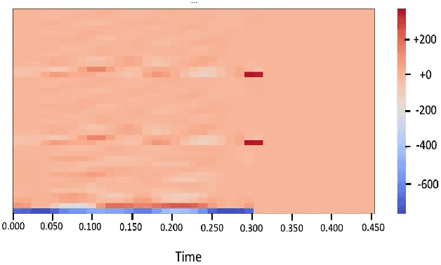 Figure 3 for A Convolutional Neural Network Based Approach to Recognize Bangla Spoken Digits from Speech Signal