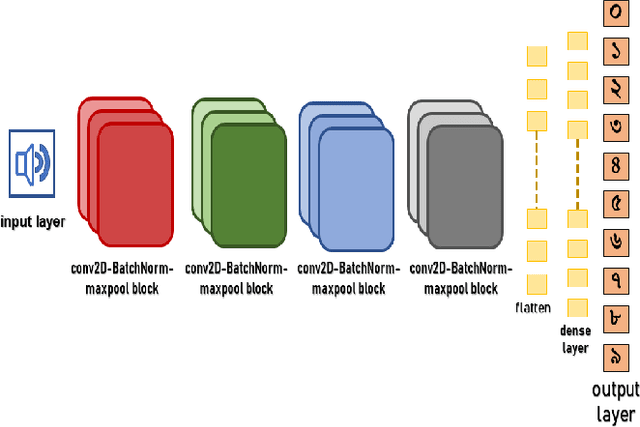 Figure 4 for A Convolutional Neural Network Based Approach to Recognize Bangla Spoken Digits from Speech Signal