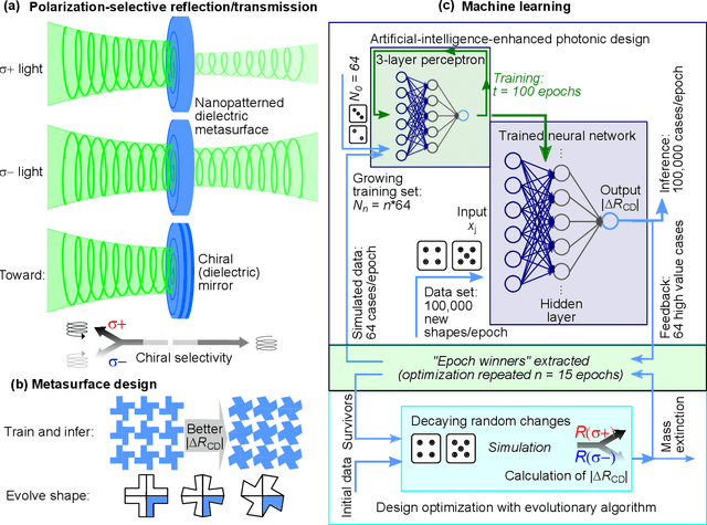 Figure 1 for Machine Learning-Based Optimization of Chiral Photonic Nanostructures: Evolution- and Neural Network-Based Design