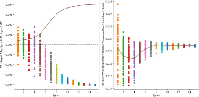 Figure 2 for Machine Learning-Based Optimization of Chiral Photonic Nanostructures: Evolution- and Neural Network-Based Design