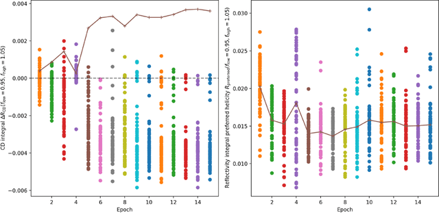 Figure 3 for Machine Learning-Based Optimization of Chiral Photonic Nanostructures: Evolution- and Neural Network-Based Design