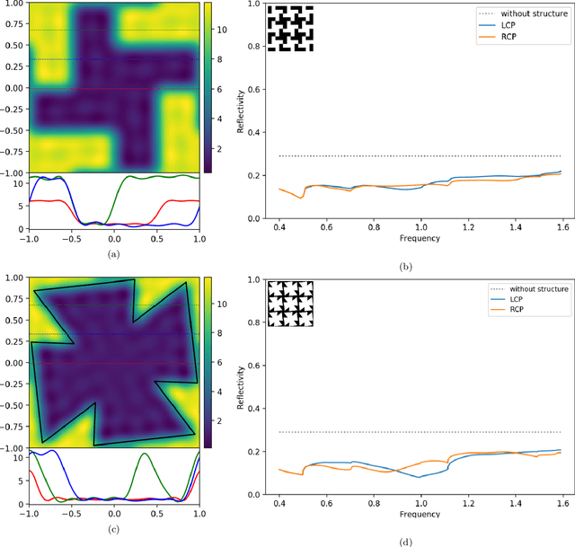 Figure 4 for Machine Learning-Based Optimization of Chiral Photonic Nanostructures: Evolution- and Neural Network-Based Design