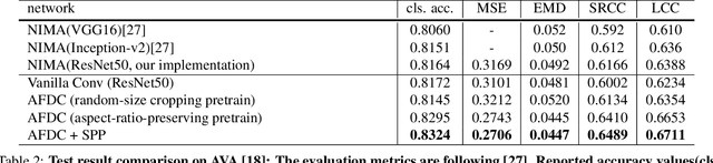 Figure 4 for Adaptive Fractional Dilated Convolution Network for Image Aesthetics Assessment