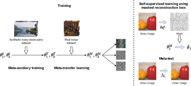 Figure 1 for Test-time Adaptation for Real Image Denoising via Meta-transfer Learning