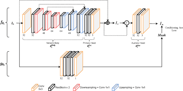 Figure 3 for Test-time Adaptation for Real Image Denoising via Meta-transfer Learning