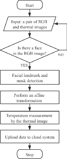 Figure 2 for A Cloud-Edge-Terminal Collaborative System for Temperature Measurement in COVID-19 Prevention