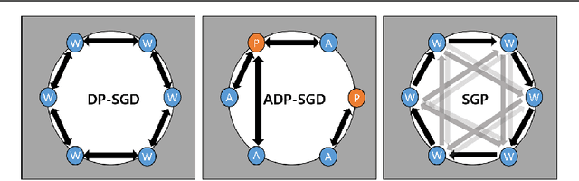 Figure 1 for Crossover-SGD: A gossip-based communication in distributed deep learning for alleviating large mini-batch problem and enhancing scalability