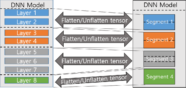Figure 3 for Crossover-SGD: A gossip-based communication in distributed deep learning for alleviating large mini-batch problem and enhancing scalability