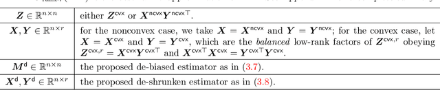 Figure 1 for Inference and Uncertainty Quantification for Noisy Matrix Completion