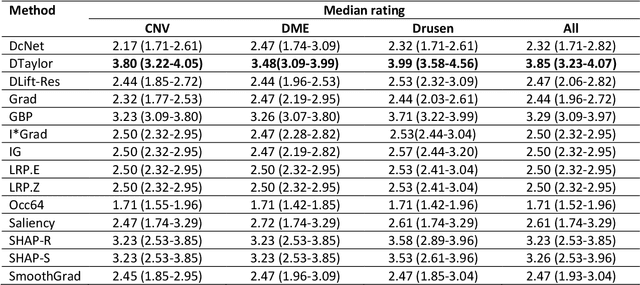 Figure 2 for Quantitative and Qualitative Evaluation of Explainable Deep Learning Methods for Ophthalmic Diagnosis