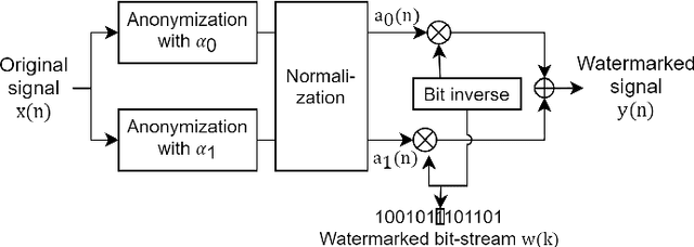 Figure 3 for Improving Security in McAdams Coefficient-Based Speaker Anonymization by Watermarking Method