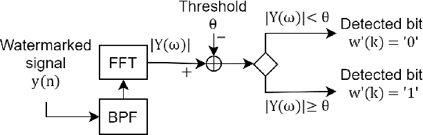Figure 4 for Improving Security in McAdams Coefficient-Based Speaker Anonymization by Watermarking Method