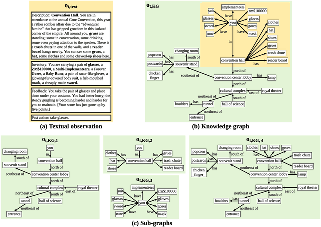 Figure 1 for Deep Reinforcement Learning with Stacked Hierarchical Attention for Text-based Games