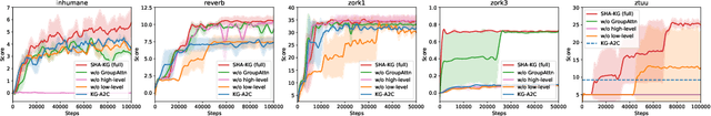 Figure 4 for Deep Reinforcement Learning with Stacked Hierarchical Attention for Text-based Games